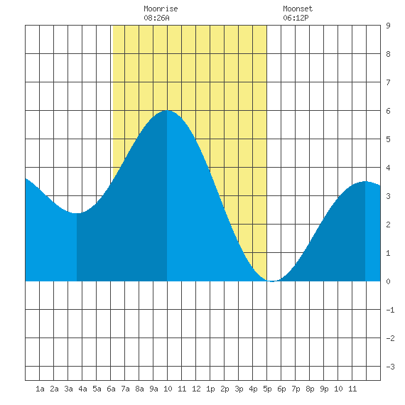 Long Beach Harbor tide chart for Sunday, November 3, 2024