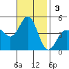 Long Beach Harbor tide chart for Sunday, November 3, 2024