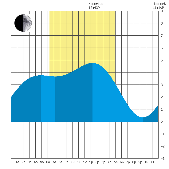 Long Beach Harbor tide chart for Friday, November 8, 2024