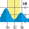 Long Beach Harbor tide chart for Tuesday, December 10, 2024