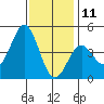 Long Beach Harbor tide chart for Wednesday, December 11, 2024