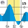 Long Beach Harbor tide chart for Sunday, December 15, 2024