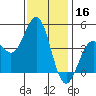Long Beach Harbor tide chart for Monday, December 16, 2024