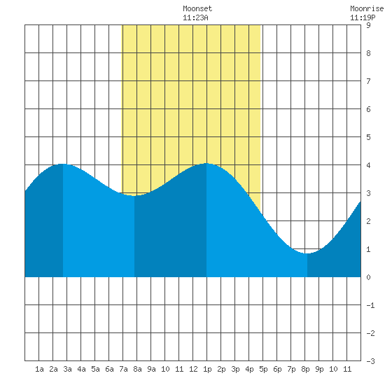 Long Beach Harbor tide chart for Saturday, December 21, 2024