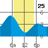 Long Beach Harbor tide chart for Wednesday, December 25, 2024