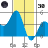 Long Beach Harbor tide chart for Monday, December 30, 2024