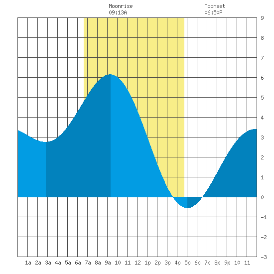 Long Beach Harbor tide chart for Tuesday, December 3, 2024