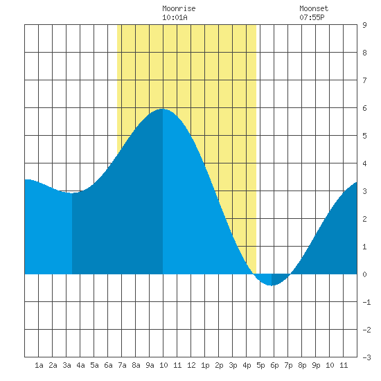 Long Beach Harbor tide chart for Wednesday, December 4, 2024