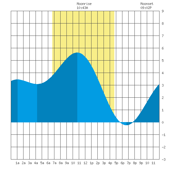 Long Beach Harbor tide chart for Thursday, December 5, 2024