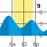 Long Beach Harbor tide chart for Monday, December 9, 2024