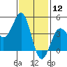 Long Beach Harbor tide chart for Sunday, January 12, 2025