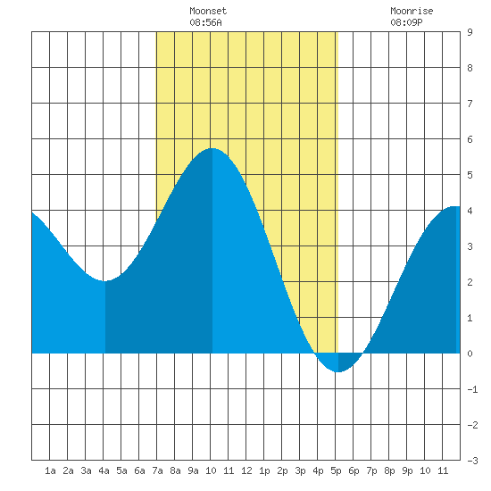 Long Beach Harbor tide chart for Thursday, January 16, 2025