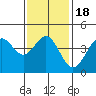 Long Beach Harbor tide chart for Saturday, January 18, 2025