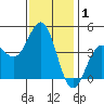 Long Beach Harbor tide chart for Wednesday, January 1, 2025