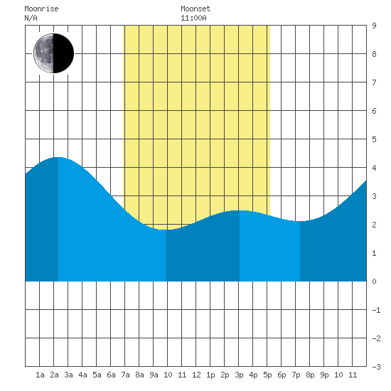 Long Beach Harbor tide chart for Tuesday, January 21, 2025