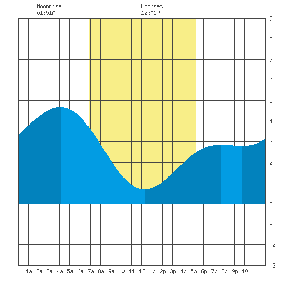 Long Beach Harbor tide chart for Thursday, January 23, 2025