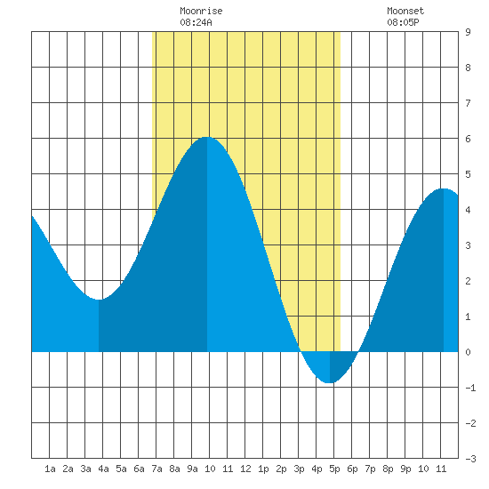 Long Beach Harbor tide chart for Friday, January 31, 2025