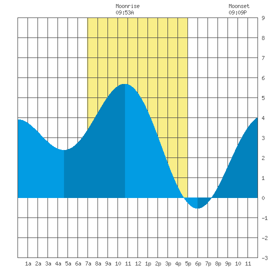 Long Beach Harbor tide chart for Friday, January 3, 2025