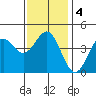 Long Beach Harbor tide chart for Saturday, January 4, 2025
