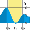 Long Beach Harbor tide chart for Thursday, January 9, 2025