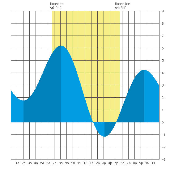 Long Beach Harbor tide chart for Tuesday, February 11, 2025