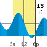 Long Beach Harbor tide chart for Thursday, February 13, 2025
