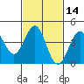 Long Beach Harbor tide chart for Friday, February 14, 2025
