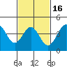 Long Beach Harbor tide chart for Sunday, February 16, 2025