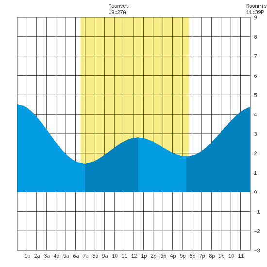 Long Beach Harbor tide chart for Tuesday, February 18, 2025