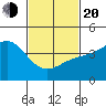 Long Beach Harbor tide chart for Thursday, February 20, 2025