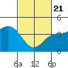 Long Beach Harbor tide chart for Friday, February 21, 2025
