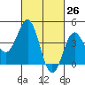 Long Beach Harbor tide chart for Wednesday, February 26, 2025