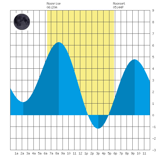 Long Beach Harbor tide chart for Thursday, February 27, 2025