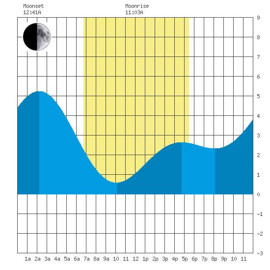 Long Beach Harbor tide chart for Wednesday, February 5, 2025