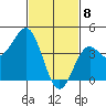 Long Beach Harbor tide chart for Saturday, February 8, 2025