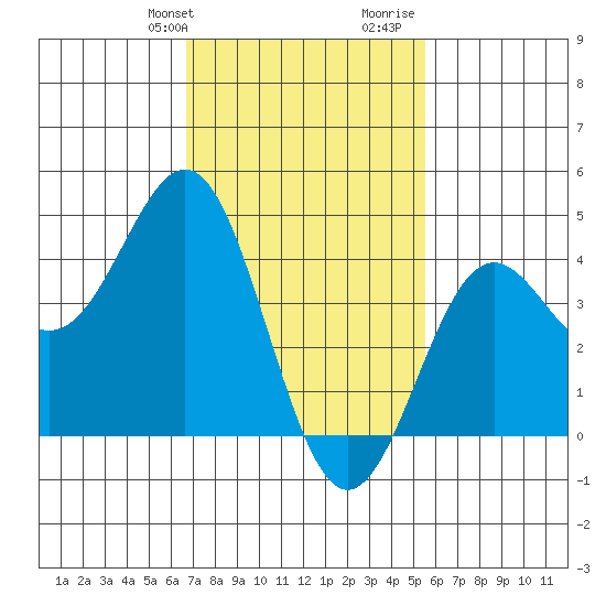 Long Beach Harbor tide chart for Sunday, February 9, 2025