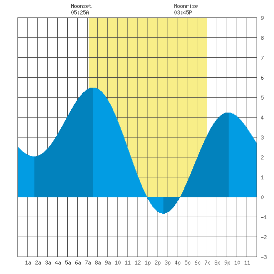 Long Beach Harbor tide chart for Monday, March 10, 2025