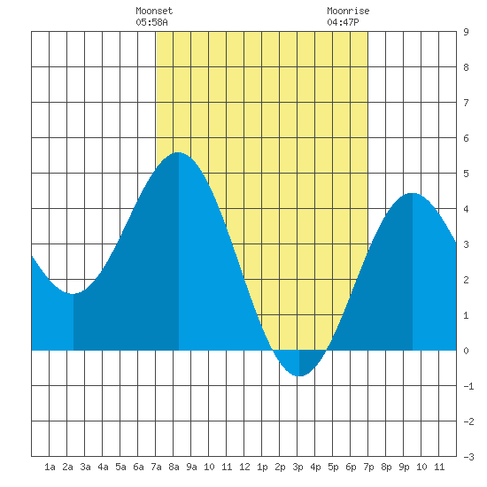 Long Beach Harbor tide chart for Tuesday, March 11, 2025
