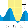 Long Beach Harbor tide chart for Tuesday, March 11, 2025