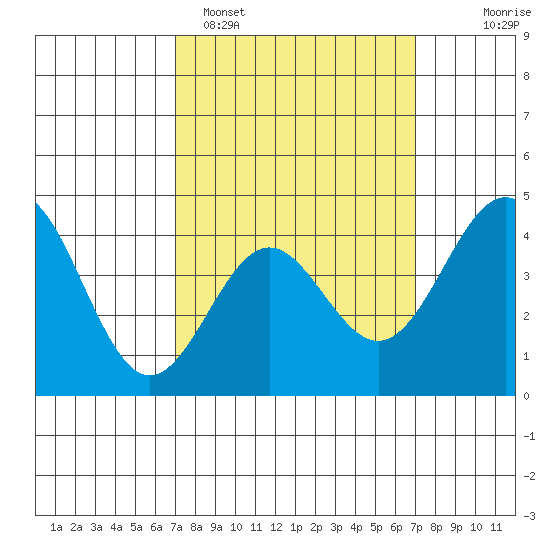 Long Beach Harbor tide chart for Monday, March 17, 2025