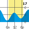 Long Beach Harbor tide chart for Monday, March 17, 2025
