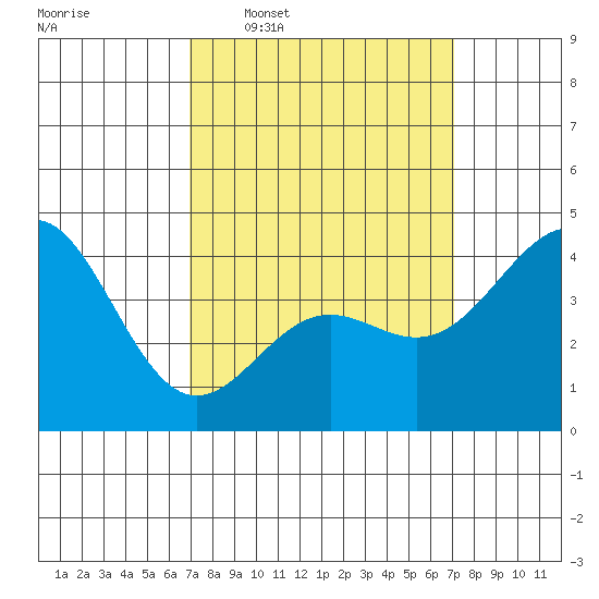 Long Beach Harbor tide chart for Wednesday, March 19, 2025