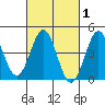 Long Beach Harbor tide chart for Saturday, March 1, 2025