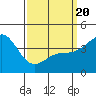 Long Beach Harbor tide chart for Thursday, March 20, 2025