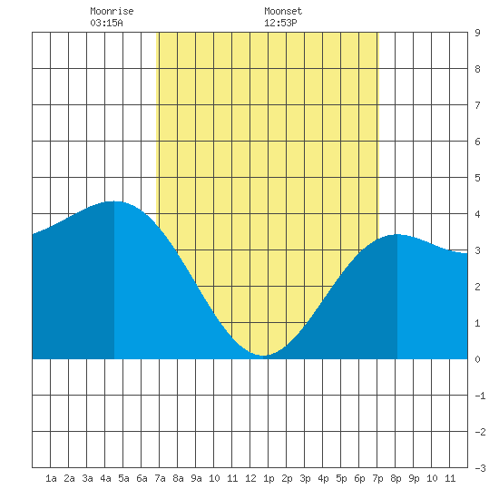Long Beach Harbor tide chart for Sunday, March 23, 2025