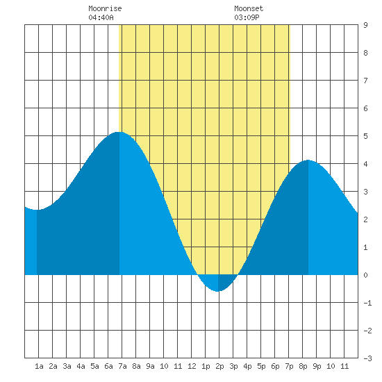 Long Beach Harbor tide chart for Tuesday, March 25, 2025