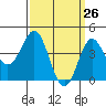 Long Beach Harbor tide chart for Wednesday, March 26, 2025