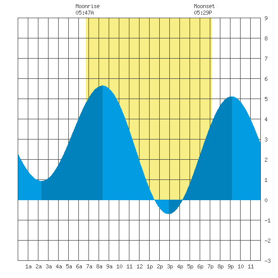 Long Beach Harbor tide chart for Thursday, March 27, 2025