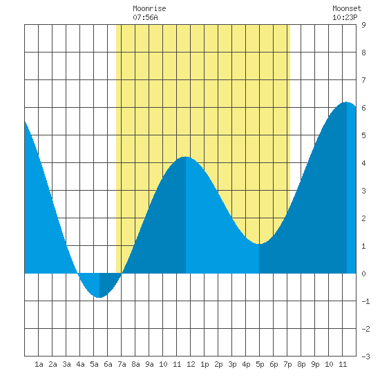 Long Beach Harbor tide chart for Monday, March 31, 2025