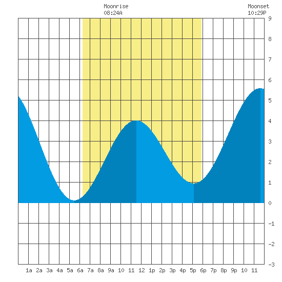 Long Beach Harbor tide chart for Monday, March 3, 2025